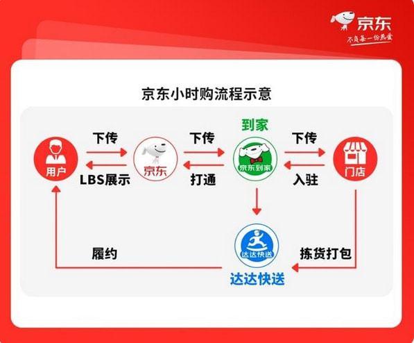 京东小时购拉新