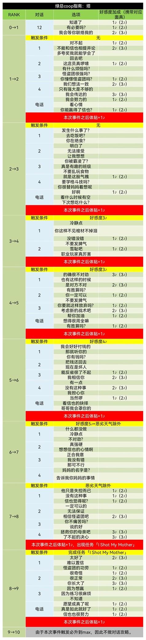 p5r全人物对话