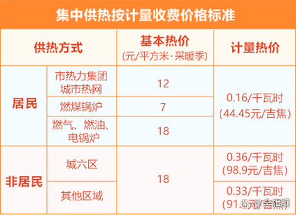 初次开通暖气开户费多少钱