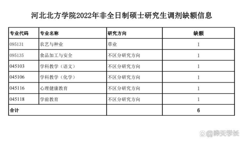 河北北方学院研究生专业