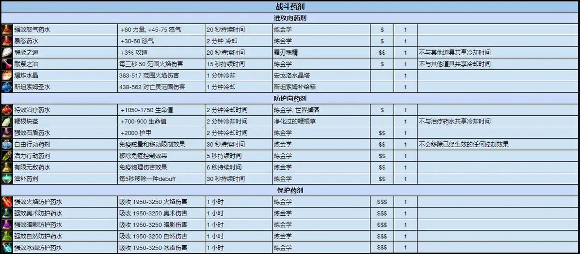 魔兽世界强效防御药剂哪里购买