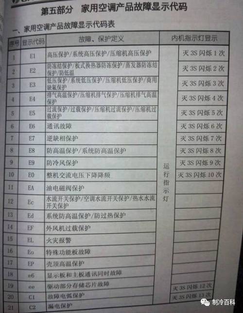 格力空调显示f2怎么解决方法