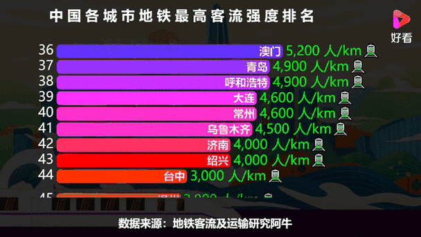 地铁段位