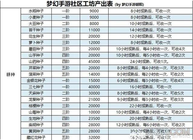 梦幻西游手游工坊技能学哪个好赚钱