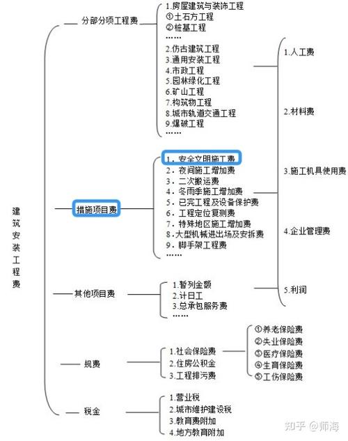 措施项目费怎么计算
