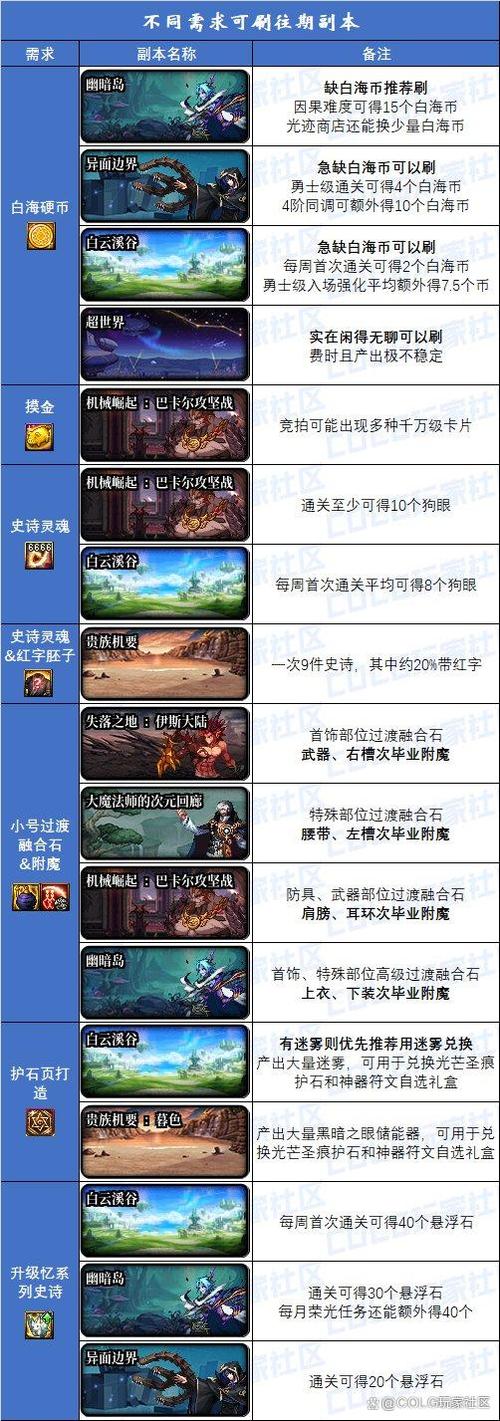 DNF帝国副本还有吗
