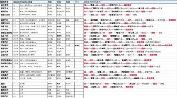 天国拯救未知的药剂有什么用