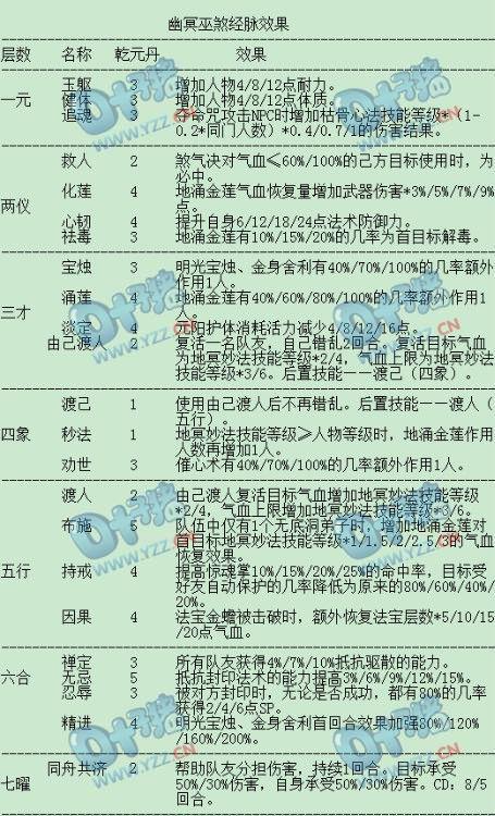 无底洞符文如何搭配