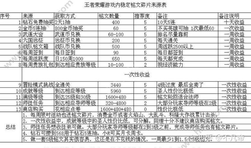 熟练度达到多少可以领取铭文