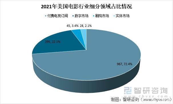 2021年电影市场现状