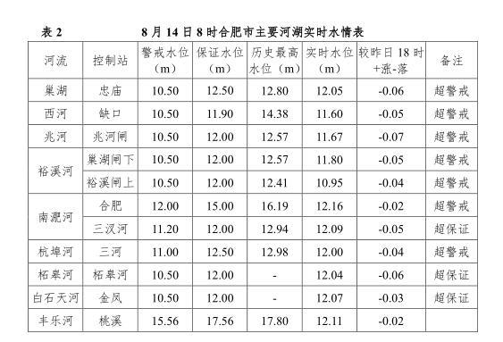 今日水位水情表