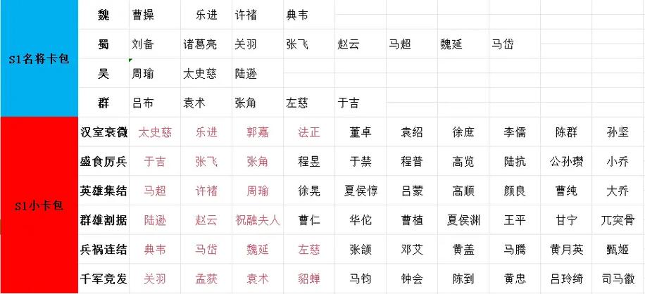 三国志战略版大卡包核心卡