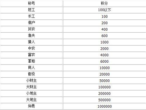 qq斗地主头衔等级划分