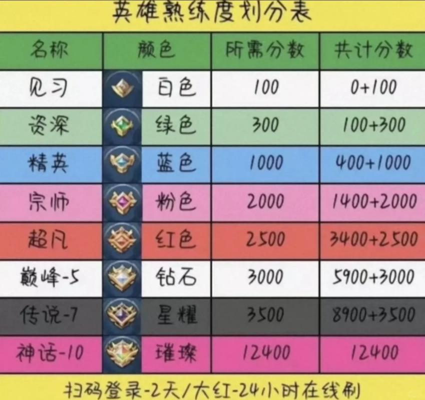 王者怎么练英雄的熟练度