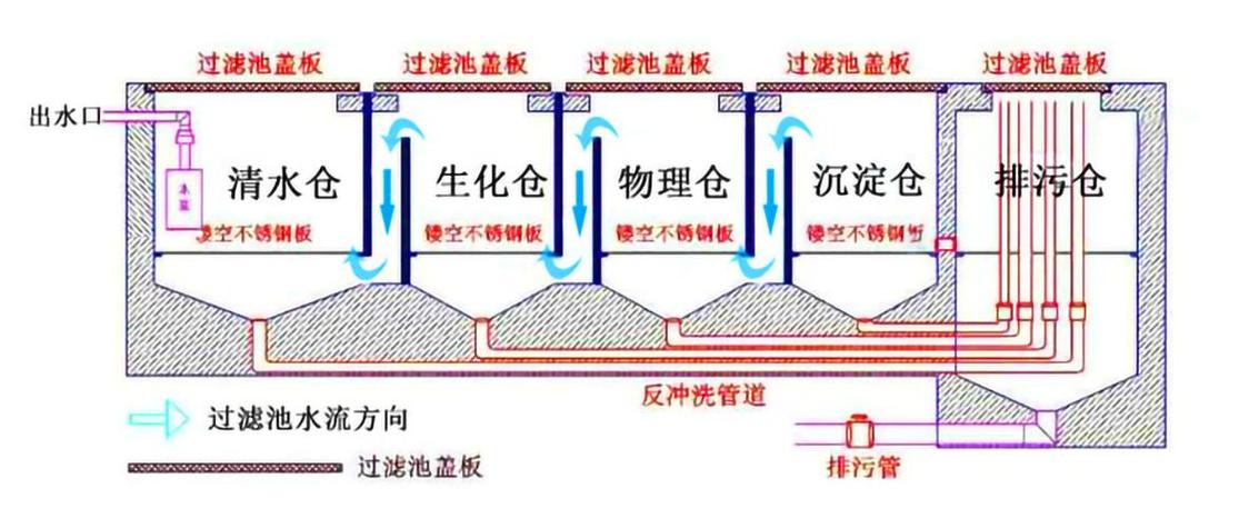 鱼池过滤