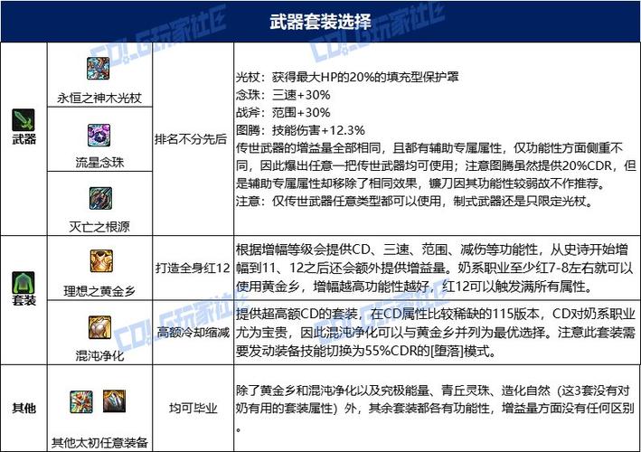 dnf100级奶妈完美毕业装备