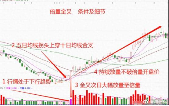 均线图颜色区分