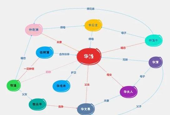还原人物关系攻略老华