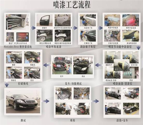 钣金喷漆工艺流程