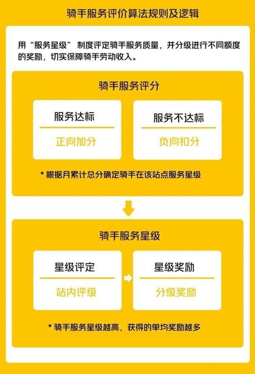 美团众包骑手等级每周一几点更新