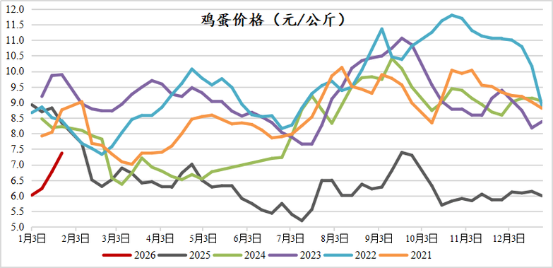 今日鸡蛋现货价格