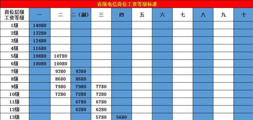 电信30007最厉害三个部门