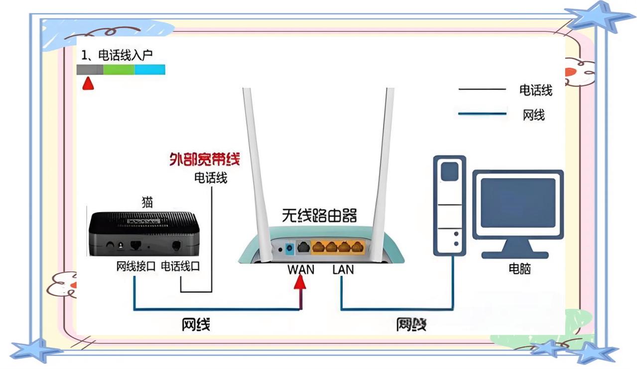 光猫的口有4个,应该接哪个最合适