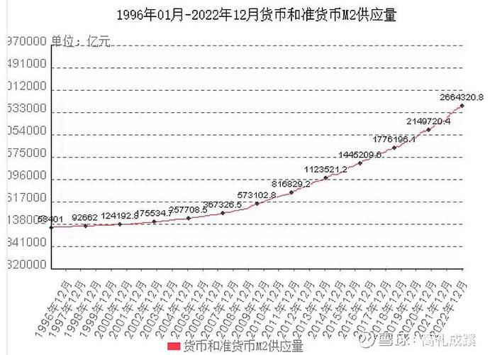 2023年底M2