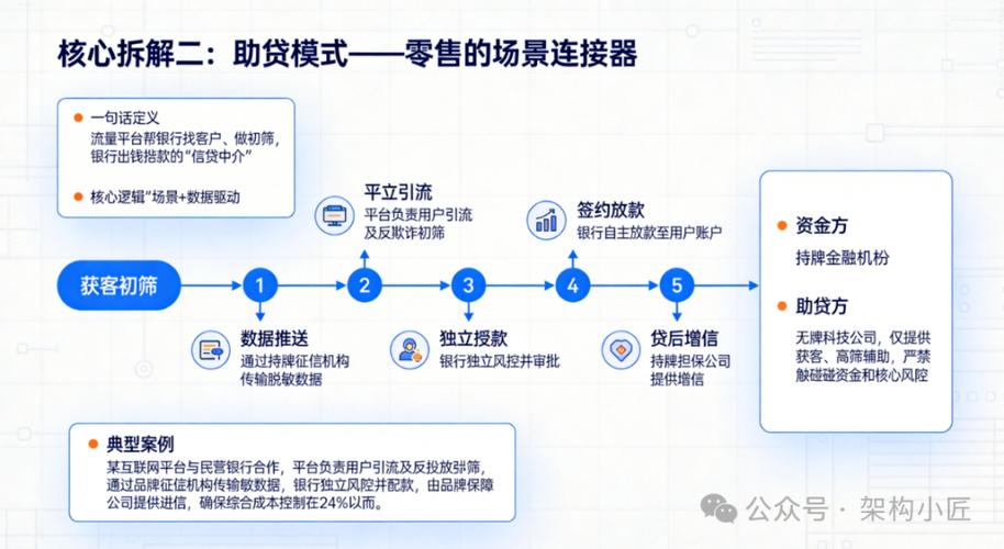 网贷和助贷的区别