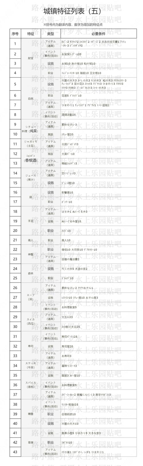 冒险村物语2无邪菜单1.3.8