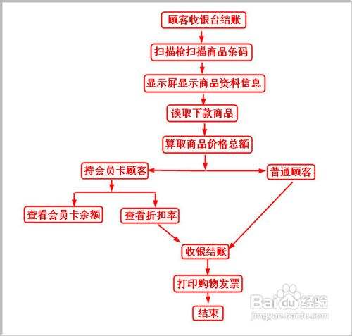 超市收银刷卡流程