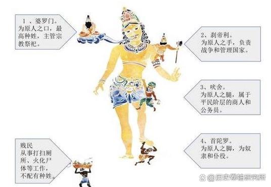 古印度的种姓制度四个等级