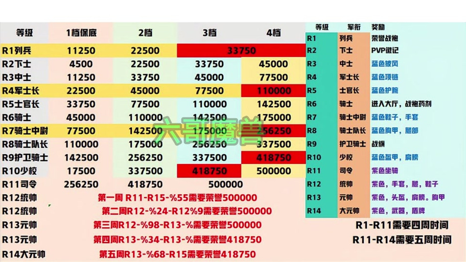 魔兽版本对应的等级