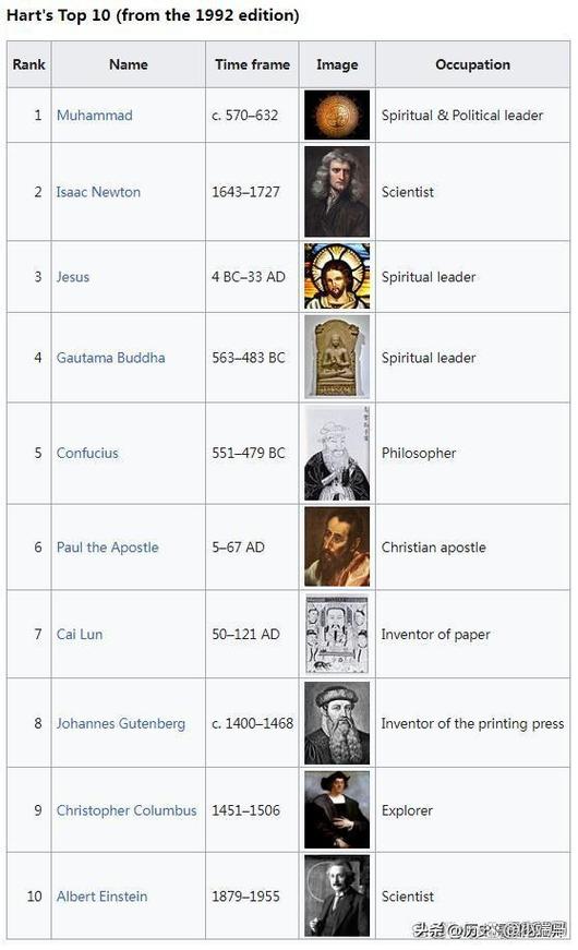 世界历史人物排名100