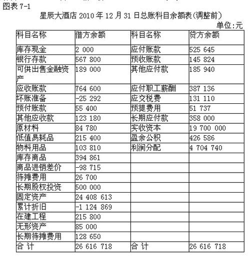 资产负债表调整范文