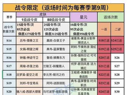 王者战令返场顺序