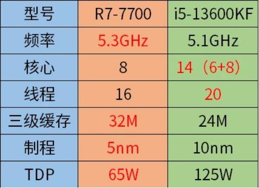 i7 2700k相当于i5几