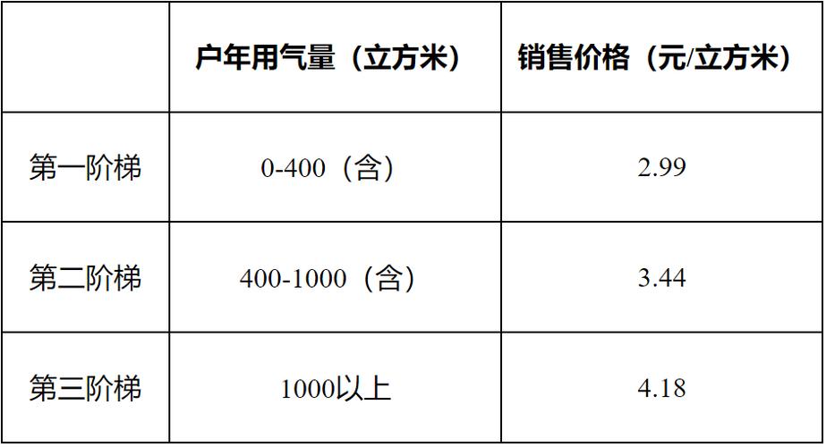 天然气100元多少立方