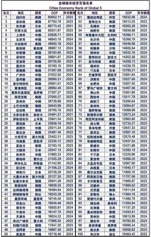 世界城市GDP排名