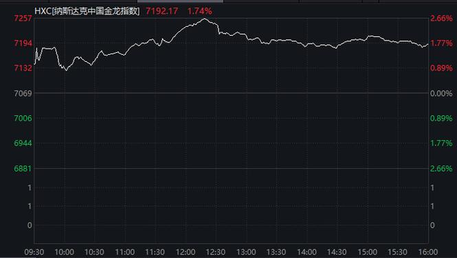 纳斯达克中国金龙指数实时