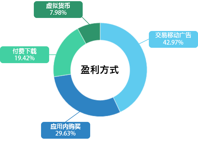 个人游戏开发者 收入