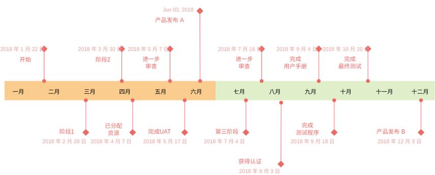 项目管理11个里程碑节点