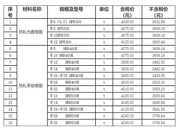 14钢筋9米一根价格表