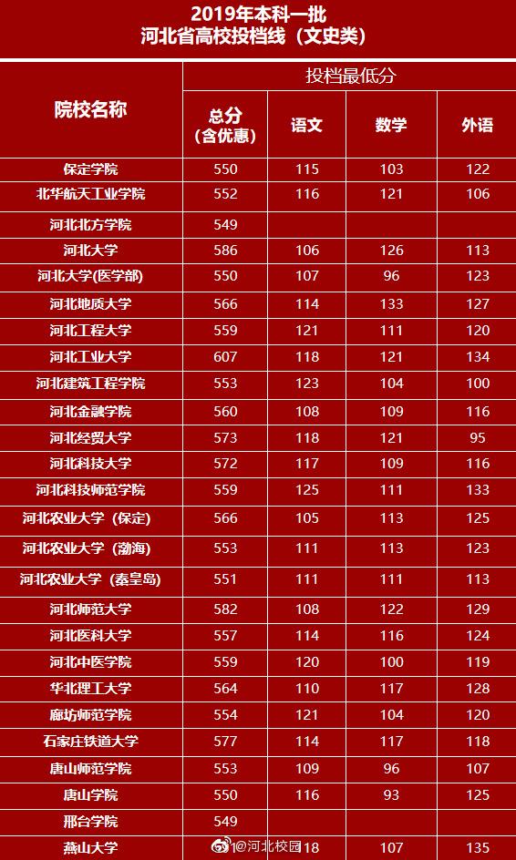 2019年河北高考高校录取分数线缩略图