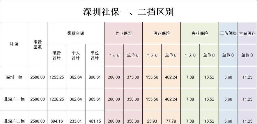 职工医保一档和二档有什么区别