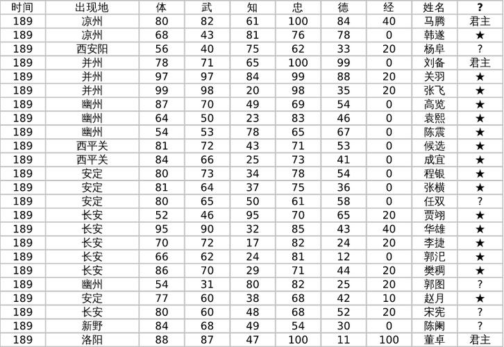 霸王大陆2全武将时间表