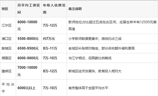 月薪7万税后多少