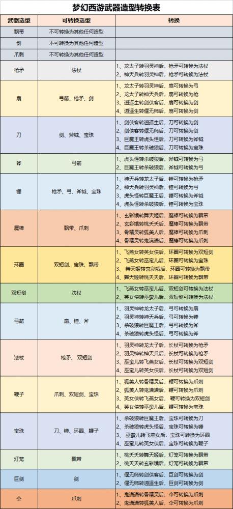 梦幻西游武器造型转换对应表最新