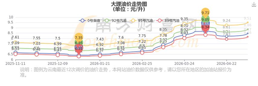 大理今日油价
