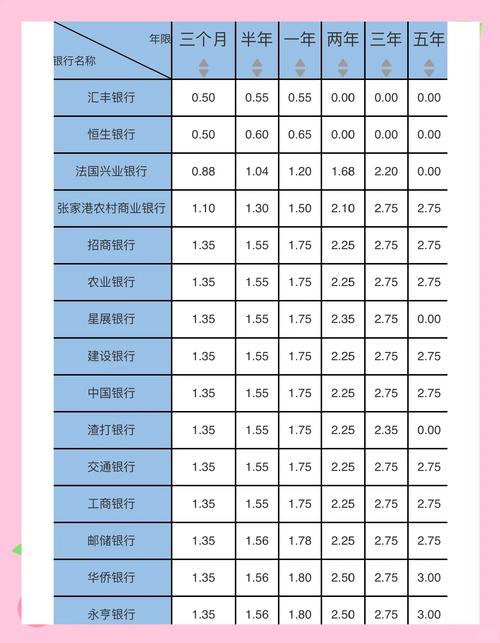 2022年银行利率会是多少